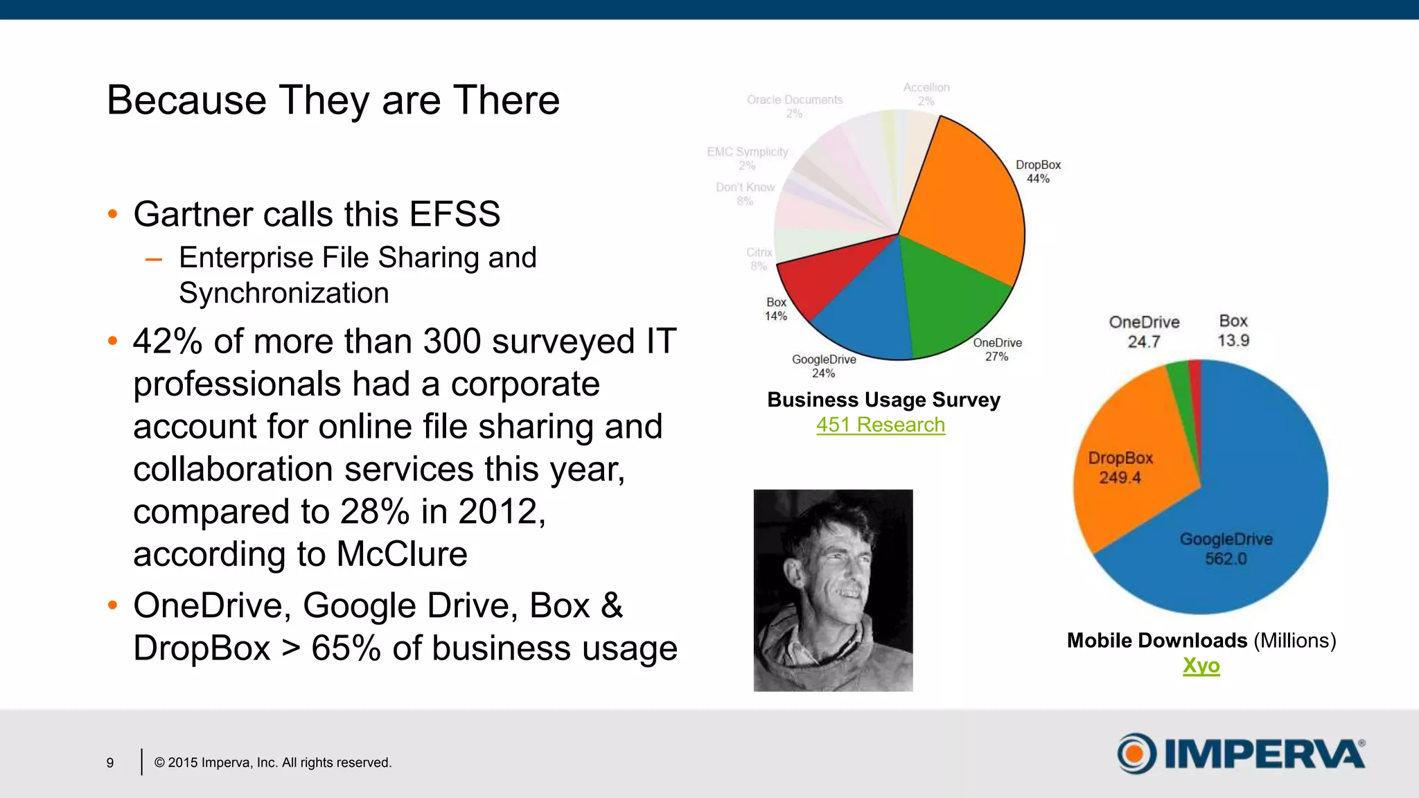 © 2015 Imperva, Inc. All rights reserved.
Because They are There
• Gartner calls this EFSS
– Enterprise File Sharing and
Synchronization
• 42% of more than 300 surveyed IT
professionals had a corporate
account for online file sharing and
collaboration services this year,
compared to 28% in 2012,
according to McClure
• OneDrive, Google Drive, Box &
DropBox > 65% of business usage
9
Business Usage Survey
451 Research
Mobile Downloads (Millions)
Xyo
 