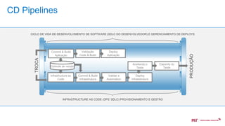 10 of 22
Commit & Build
Aplicação
Validação
Code & Build
Deploy
Aplicação
Commit & Build
Infraestrutura
Validar a
Automation
Deploy
Infraestrutura
Aceitando o
Teste
Capacity do
Teste
Controle de versão
Infrastructure as
Code
PRODUÇÃO
TROCA
CICLO DE VIDA DE DESENVOLVIMENTO DE SOFTWARE (SDLC DO DESENVOLVEDOR) E GERENCIAMENTO DE DEPLOYS
INFRASTRUCTURE AS CODE (OPS’ SDLC) PROVISIONAMENTO E GESTÃO
CD Pipelines
 