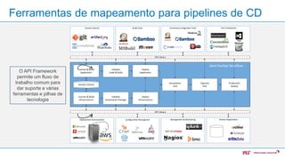 11 of 22
Deployment Environments Management & Monitoring
Version Control Build Tools Continuous Integration Tools Test Frameworks
Test
Manager
Commit & Build
Application
Validate
Code & Build
Deploy
Application
Acceptance
Test
Capacity
Test
Deploy
Infrastructure
Commit & Build
Infrastructure
Validate
Automation Package
Production
Deploy
Version Control
Configuration Managment Artifact Repositories
API Library
API Library
Ideal DevOps Workflow
O API Framework
permite um fluxo de
trabalho comum para
dar suporte a várias
ferramentas e pilhas de
tecnologia
Ferramentas de mapeamento para pipelines de CD
 