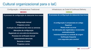6 of 22
Cultural organizacional para o IaC
O processo de configuração do datacenter leva meses
Configuração manual
Propenso a erros
A solução de problemas leva dias ou semanas
Alterações de configuração
Registrado em uma série de documentos
Processo de verificação manual
Extremamente demorado
Semanas a meses
Propenso a erros
O processo de configuração do datacenter leva horas
A configuração é armazenada em código
Repetivel
Reduz muito os erros
As alterações são registradas e versionadas
automaticamente
Instantaneamente no controle de origem
Verificação frequente
Leva segundos para concluir
Configuração – Infraestrutura Tradicional
MESES
Infrastrutura: as Code & Continuos Delivery
HORAS
 
