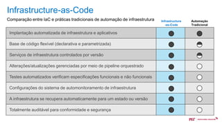 7 of 22
Infrastructure-as-Code
Comparação entre IaC e práticas tradicionais de automação de infraestrutura
Implantação automatizada de infraestrutura e aplicativos
Base de código flexível (declarativa e parametrizada)
Serviços de infraestrutura controlados por versão
Alterações/atualizações gerenciadas por meio de pipeline orquestrado
Testes automatizados verificam especificações funcionais e não funcionais
Configurações do sistema de automonitoramento de infraestrutura
A infraestrutura se recupera automaticamente para um estado ou versão
Totalmente auditável para conformidade e segurança
Infrastructure
-as-Code
Automação
Tradicional
 