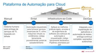 8 of 22
Plataforma de Automação para Cloud
Manual DevOps
Infrastructure-as-Code
Script
Automação orquestrada
para fornecer serviços
essenciais de TI, como
máquinas virtuais ou
contêineres; código
tipicamente
procedimental; portal de
autoatendimento
Aplique as melhores
práticas ágeis, enxutas e
de engenharia de
software aos esforços de
automação e
orquestração; código
tipicamente declarativo;
Pipelines orientados por
API
Sistema humano
para entrega de
serviços de TI;
baseado em
bilhete
Integrado com
implantação de
aplicativos e
automação de testes;
entrega contínua
completa; operações
autônomas
IaaS PaaS FaaS
CaaS
XaaS Aplicação
automatizada
Muito
Disruptivo
Menos
Disruptivo
Não é nada
Disruptivo
 