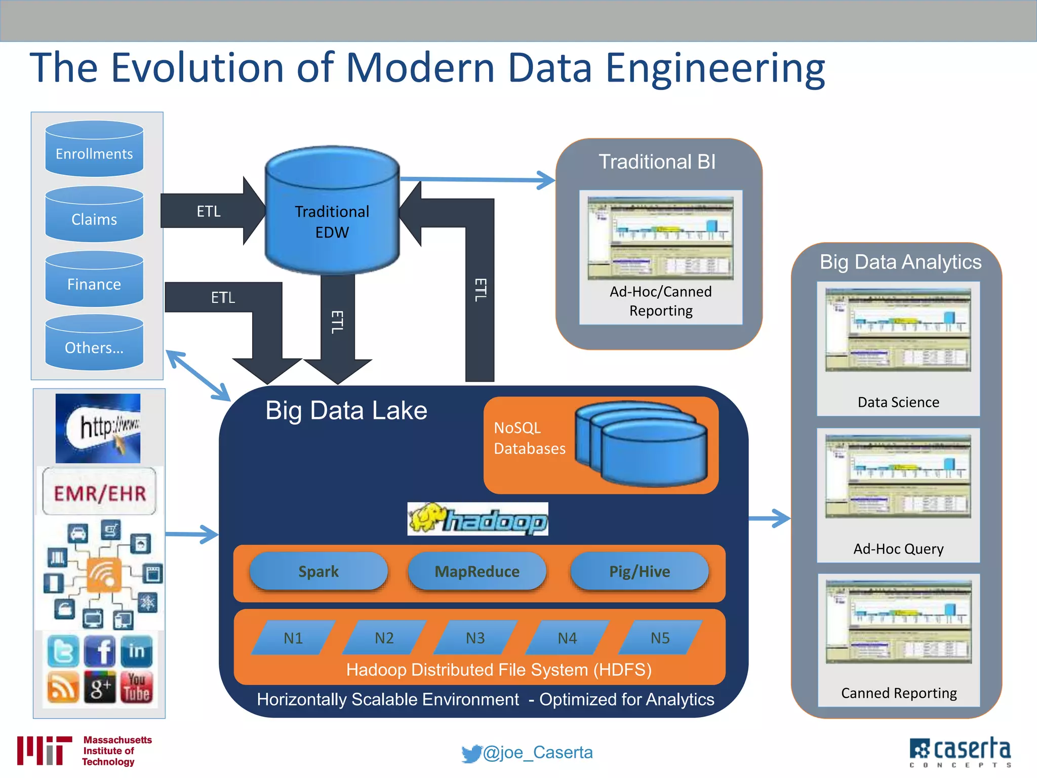 @joe_Caserta
Enrollments
Claims
Finance
ETL
Ad-Hoc Query
Horizontally Scalable Environment - Optimized for Analytics
Big Data Lake
Canned Reporting
Big Data Analytics
NoSQL
Databases
ETL
Ad-Hoc/Canned
Reporting
Traditional BI
Spark MapReduce Pig/Hive
N1 N2 N4N3 N5
Hadoop Distributed File System (HDFS)
Traditional
EDW
Others…
The Evolution of Modern Data Engineering
Data Science
 