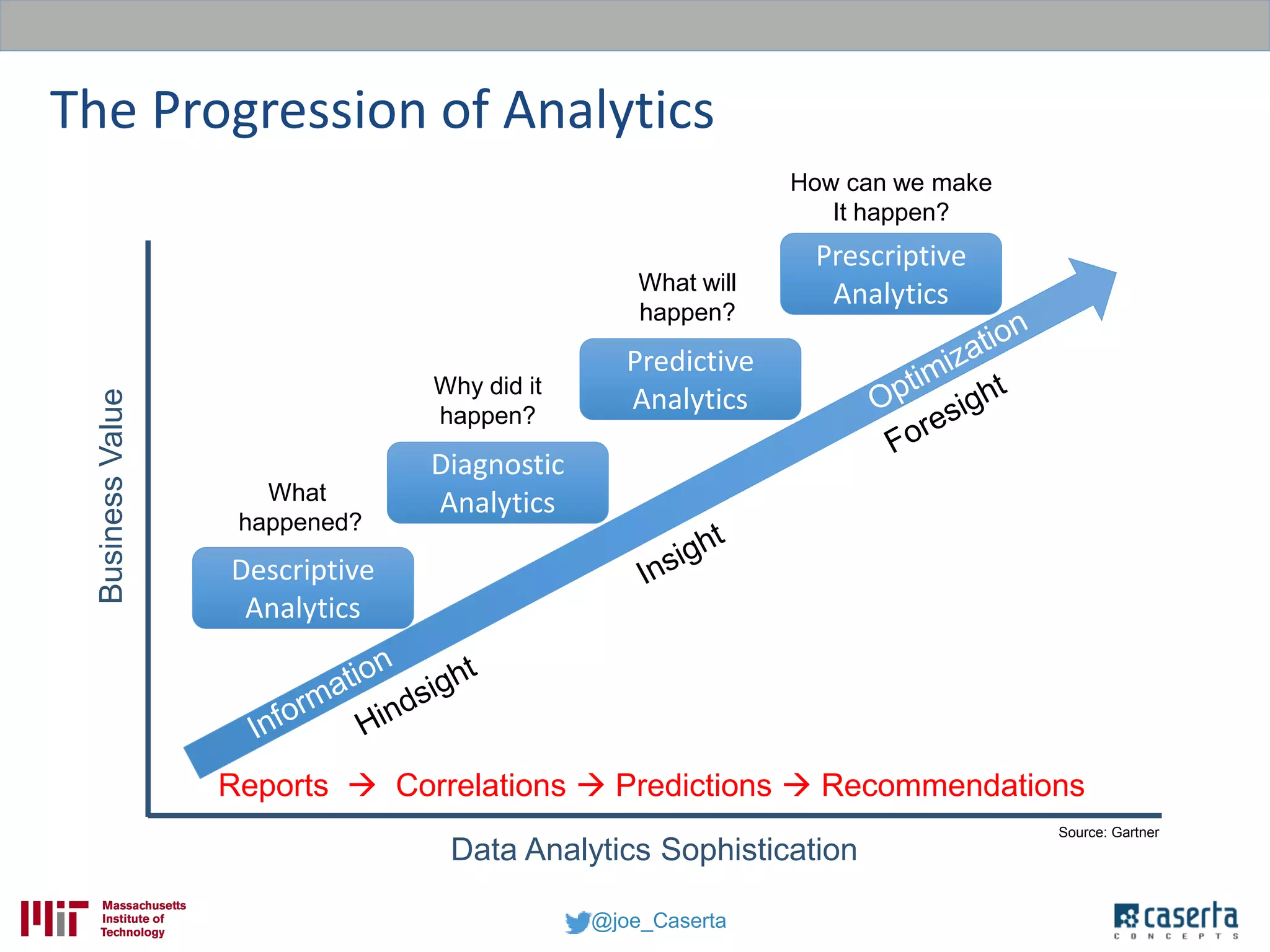 @joe_Caserta
The Progression of Analytics
Descriptive
Analytics
Diagnostic
Analytics
Predictive
Analytics
Prescriptive
Analytics
What
happened?
Why did it
happen?
What will
happen?
How can we make
It happen?
Data Analytics Sophistication
BusinessValue
Source: Gartner
Reports  Correlations  Predictions  Recommendations
 