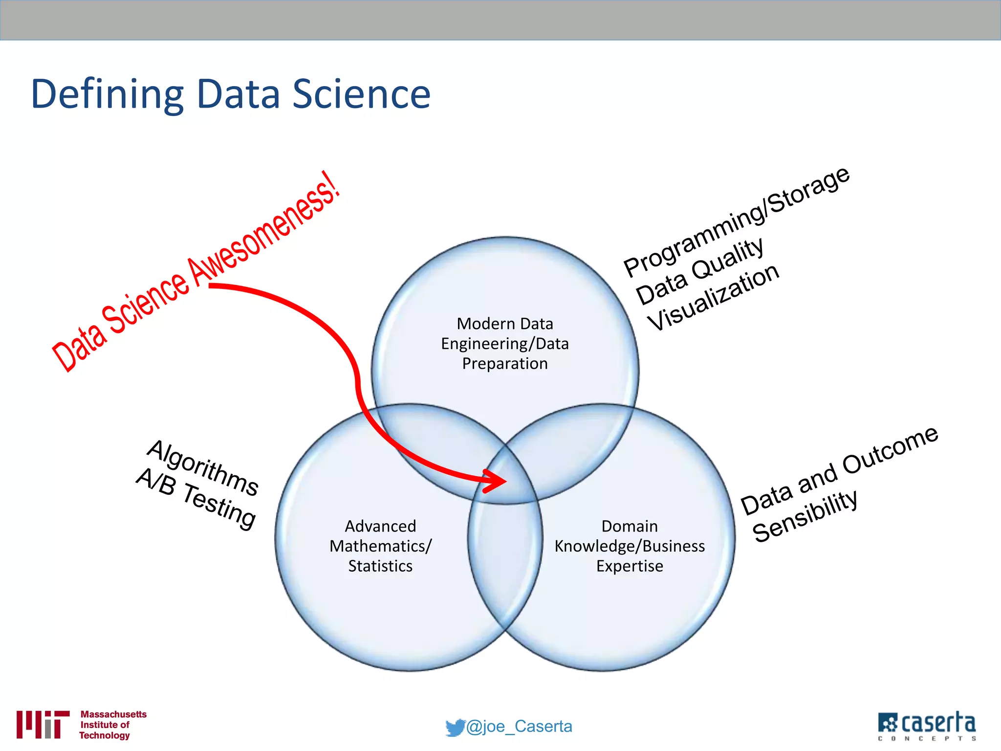 @joe_Caserta
Defining Data Science
Modern Data
Engineering/Data
Preparation
Domain
Knowledge/Business
Expertise
Advanced
Mathematics/
Statistics
 