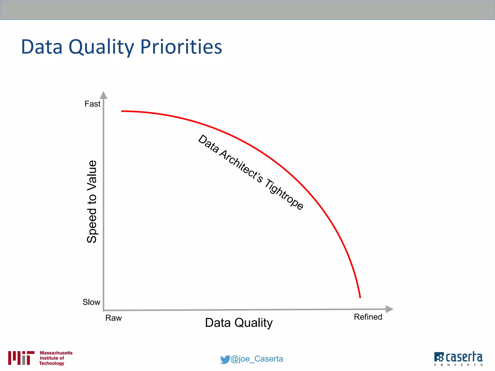 @joe_Caserta
Data Quality Priorities
Data Quality
SpeedtoValue
Fast
Slow
Raw Refined
 