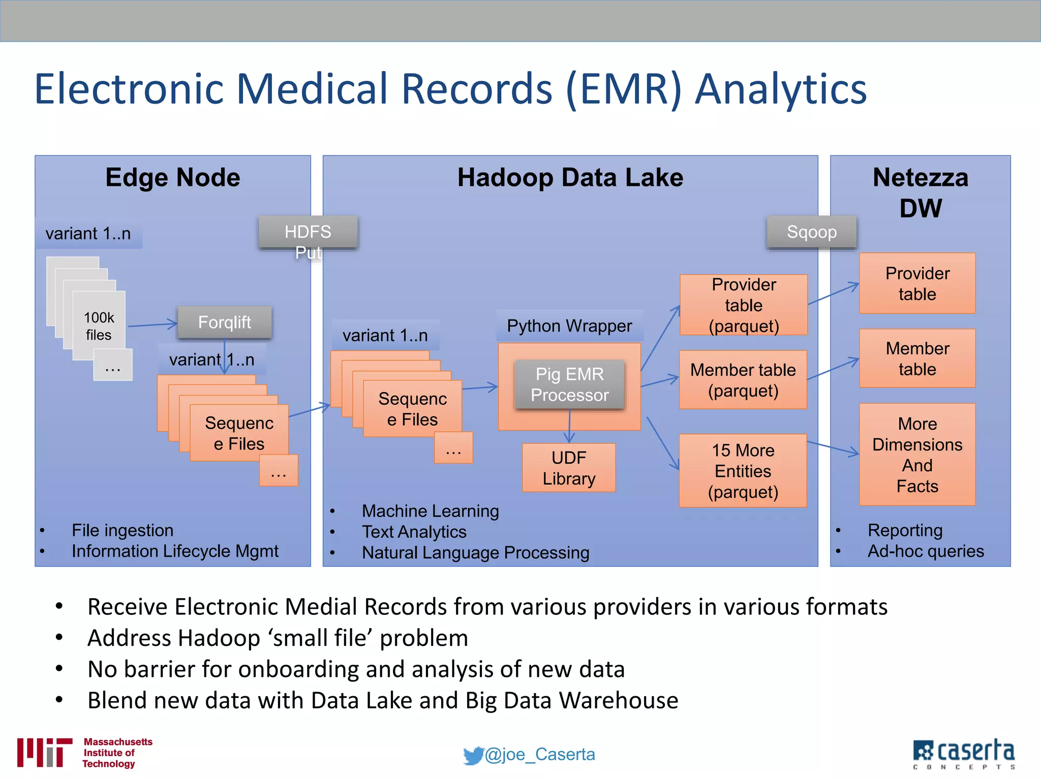 @joe_Caserta
Electronic Medical Records (EMR) Analytics
Hadoop Data LakeEdge Node
`
100k
files
variant 1..n
…
variant 1..n
HDFS
Put
Netezza
DW
Sqoop
Pig EMR
Processor
UDF
Library
Provider
table
(parquet)
Member table
(parquet)
Python Wrapper
Provider
table
Member
table
Forqlift
Sequenc
e Files
…
variant 1..n
Sequenc
e Files
…
15 More
Entities
(parquet)
More
Dimensions
And
Facts
• Receive Electronic Medial Records from various providers in various formats
• Address Hadoop ‘small file’ problem
• No barrier for onboarding and analysis of new data
• Blend new data with Data Lake and Big Data Warehouse
• Machine Learning
• Text Analytics
• Natural Language Processing
• Reporting
• Ad-hoc queries
• File ingestion
• Information Lifecycle Mgmt
 