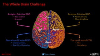 @joe_Caserta#MITCDOIQ
The Whole Brain Challenge
Front
Back
Analytics Oriented CDO
• Data Science
• Research
Process Oriented CDO
• Risk
• Compliance
Operations Oriented CDO
• Shared Services,
• Board-level Executive
Revenue Oriented CDO
• Revenue Goals
• Monetizing Data
 