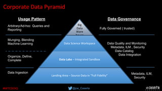 @joe_Caserta#MITCDOIQ
Corporate Data Pyramid
Data Ingestion
Organize, Define,
Complete
Munging, Blending
Machine Learning Data Quality and Monitoring
Metadata, ILM , Security
Data Catalog
Data Integration
Fully Governed ( trusted)
Arbitrary/Ad-hoc Queries and
Reporting
Big
Data
Ware
house
Data Science Workspace
Data Lake – Integrated Sandbox 
Landing Area – Source Data in “Full Fidelity”
Usage Pattern Data Governance
Metadata, ILM,
Security
 