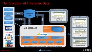 @joe_Caserta#MITCDOIQ
ETL
ETL
Sales
Marketing
Finance
Ad-Hoc Query
Horizontally Scalable Environment - Optimized for Analytics
Big Data Lake
Canned Reporting
Big Data Analytics
NoSQL
Databases
ETL Ad-Hoc/Canned 
Reporting
Traditional BI
ETL
Spark Cloud Python
N1 N2 N4N3 N5
Hadoop Distributed File System (HDFS)
Traditional 
EDW
Others…
The Evolution of Enterprise Data
Data Science
 
