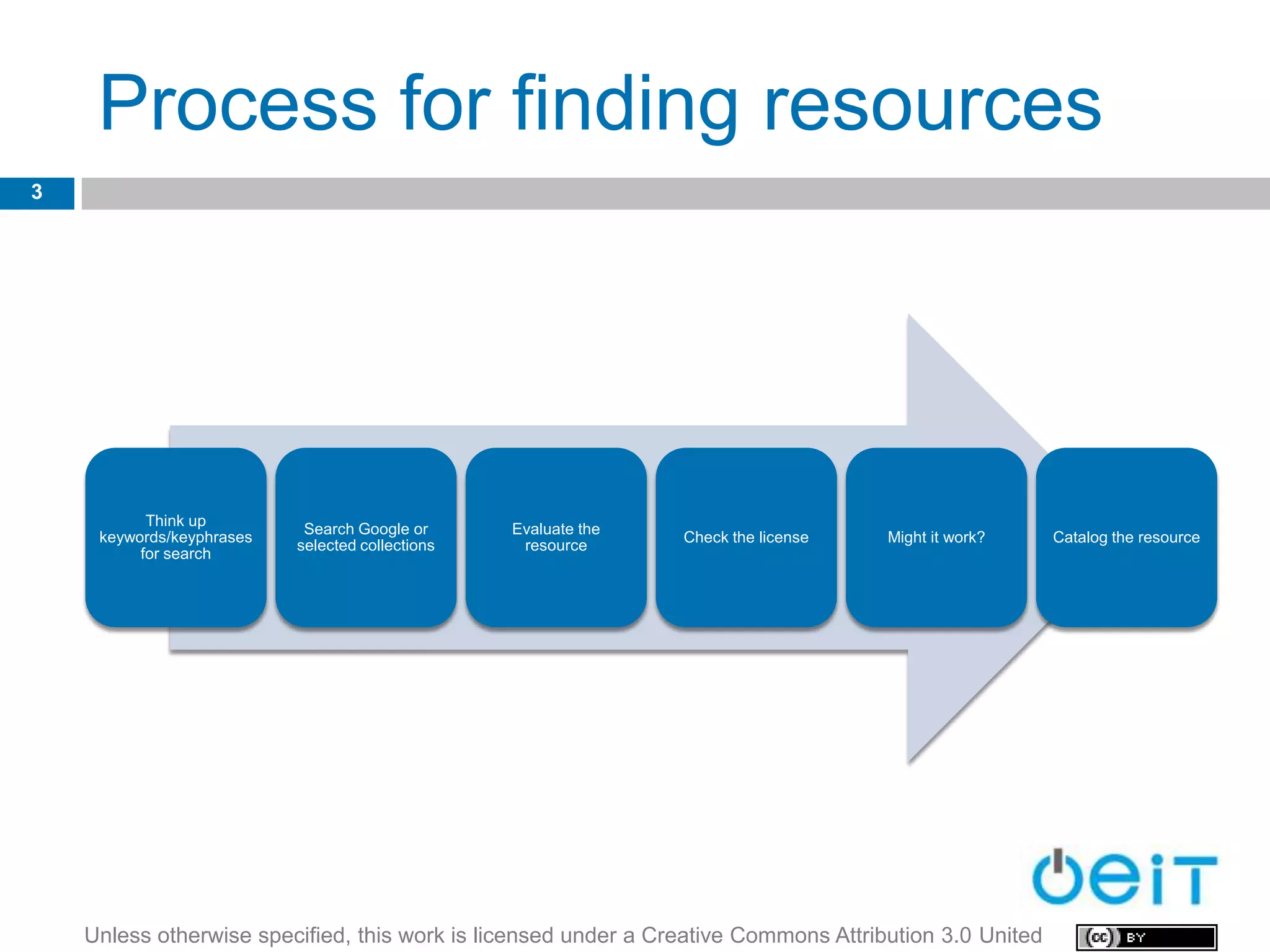 Process for finding resources
3




           Think up
                            Search Google or      Evaluate the
     keywords/keyphrases                                         Check the license   Might it work?     Catalog the resource
                           selected collections    resource
          for search




    Unless otherwise specified, this work is licensed under a Creative Commons Attribution 3.0 United
 