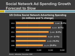 Social Network Ad Spending Growth
Forecast to Slow
US Online Social Network Advertising Spending
(in millions and % change)
Source: eMarketer, December 2008
(33.8%)
(10.2%)
(3.1%)
(6.3%)
(6.7%)
(8.3%)
 