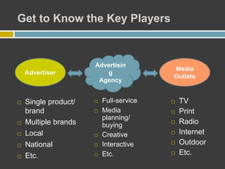 Get to Know the Key Players
 Full-service
 Media
planning/
buying
 Creative
 Interactive
 Etc.
Advertiser
Media
Outlets
Advertisin
g
Agency
 TV
 Print
 Radio
 Internet
 Outdoor
 Etc.
 Single product/
brand
 Multiple brands
 Local
 National
 Etc.
 