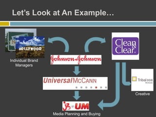 Let’s Look at An Example…
Individual Brand
Managers
Media Planning and Buying
Creative
 