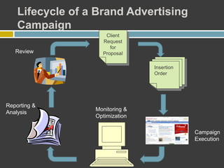 Lifecycle of a Brand Advertising
Campaign
Insertion
Order
Client
Request
for
Proposal
Monitoring &
Optimization
Campaign
Execution
Reporting &
Analysis
Review
 