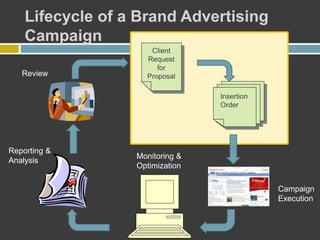Lifecycle of a Brand Advertising
Campaign
Insertion
Order
Client
Request
for
Proposal
Monitoring &
Optimization
Campaign
Execution
Reporting &
Analysis
Review
 