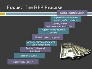 Focus: The RFP Process
Agency issues RFP
Submit proposal
Agency reviews all
proposals
Agency narrows down pool;
asks for revisions
Submit revised proposal
Agency conducts client
review
Agency makes
recommendations to client
Approval from client and
verbal “yes” to publisher
Signed Insertion Order!
 
