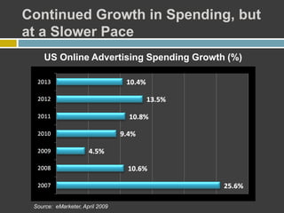 Continued Growth in Spending, but
at a Slower Pace
US Online Advertising Spending Growth (%)
Source: eMarketer, April 2009
 