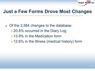 13
Just a Few Forms Drove Most Changes
Of the 2,584 changes to the database:
20.8% occurred in the Diary Log
13.9% in the Medication form
12.6% in the Illness (medical history) form
 