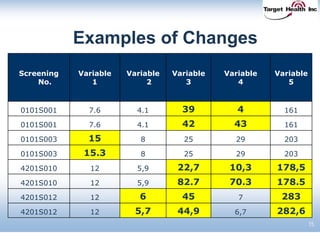 15
Examples of Changes
Screening
No.
Variable
1
Variable
2
Variable
3
Variable
4
Variable
5
0101S001 7.6 4.1 39 4 161
0101S001 7.6 4.1 42 43 161
0101S003 15 8 25 29 203
0101S003 15.3 8 25 29 203
4201S010 12 5,9 22,7 10,3 178,5
4201S010 12 5,9 82.7 70.3 178.5
4201S012 12 6 45 7 283
4201S012 12 5,7 44,9 6,7 282,6
 