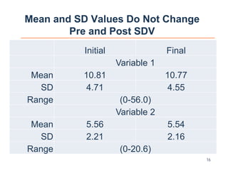 Mean and SD Values Do Not Change
Pre and Post SDV
16
Initial Final
Variable 1
Mean 10.81 10.77
SD 4.71 4.55
Range (0-56.0)
Variable 2
Mean 5.56 5.54
SD 2.21 2.16
Range (0-20.6)
 