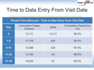 Time to Data Entry From Visit Date
24
Pivotal Trial (eSource) – Time to Data Entry From Visit Date
Day
Cumulative Pages
Entered
Delta
Cumulative Data Entry
(%)
0 12,111 12,111 90.5%
1-5 12,745 634 95.3%
6-10 13,088 343 97.8%
11-20 13,182 94 98.5%
21-30 13,243 61 99.2%
 