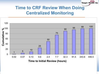 Time to CRF Review When Doing
Centralized Monitoring
1 5
10
25
50
75
90
95 99 100
0
20
40
60
80
100
120
0.02 0.07 0.13 0.6 2.4 7.7 32.3 91.5 243.8 446.5
Cumulative%
Time to Initial Review (hours)
 