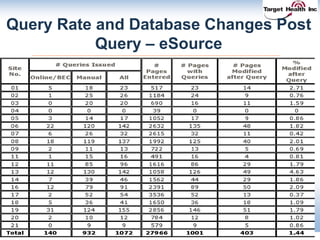 Query Rate and Database Changes Post
Query – eSource
26
 