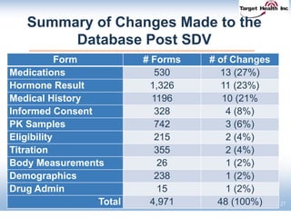 Summary of Changes Made to the
Database Post SDV
27
Form # Forms # of Changes
Medications 530 13 (27%)
Hormone Result 1,326 11 (23%)
Medical History 1196 10 (21%
Informed Consent 328 4 (8%)
PK Samples 742 3 (6%)
Eligibility 215 2 (4%)
Titration 355 2 (4%)
Body Measurements 26 1 (2%)
Demographics 238 1 (2%)
Drug Admin 15 1 (2%)
Total 4,971 48 (100%)
 