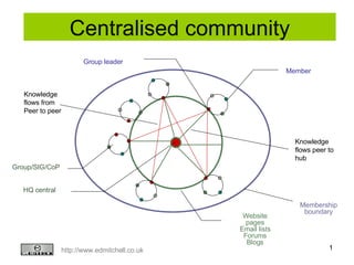 Centralised community HQ central Group leader Member Website pages Email lists Forums Blogs Membership boundary Knowledge  flows from Peer to peer Knowledge  flows peer to  hub Group/SIG/CoP 