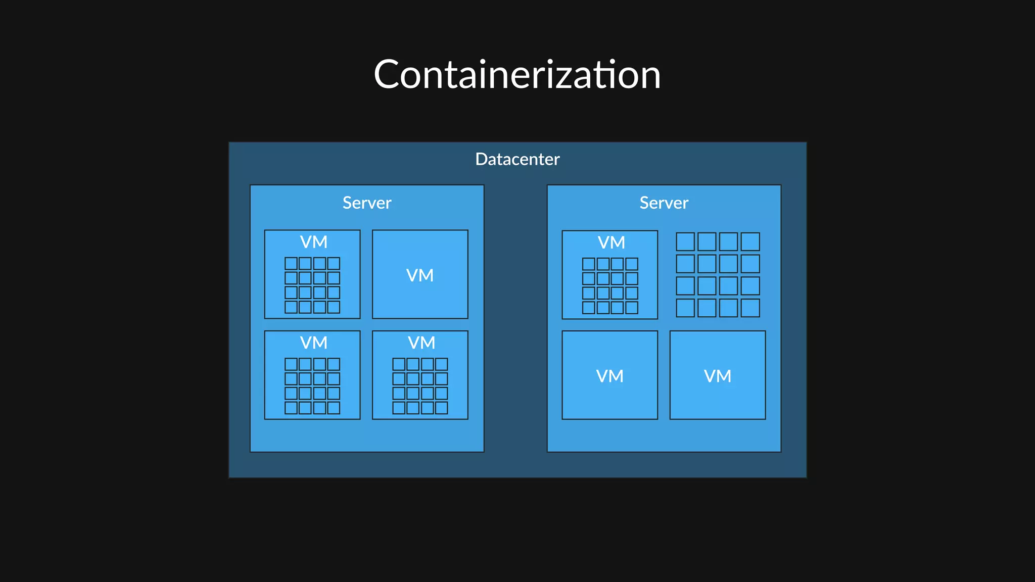 Containeriza'on
Datacenter
Server Server
VM
VMVM
VM
VM
VMVM
 