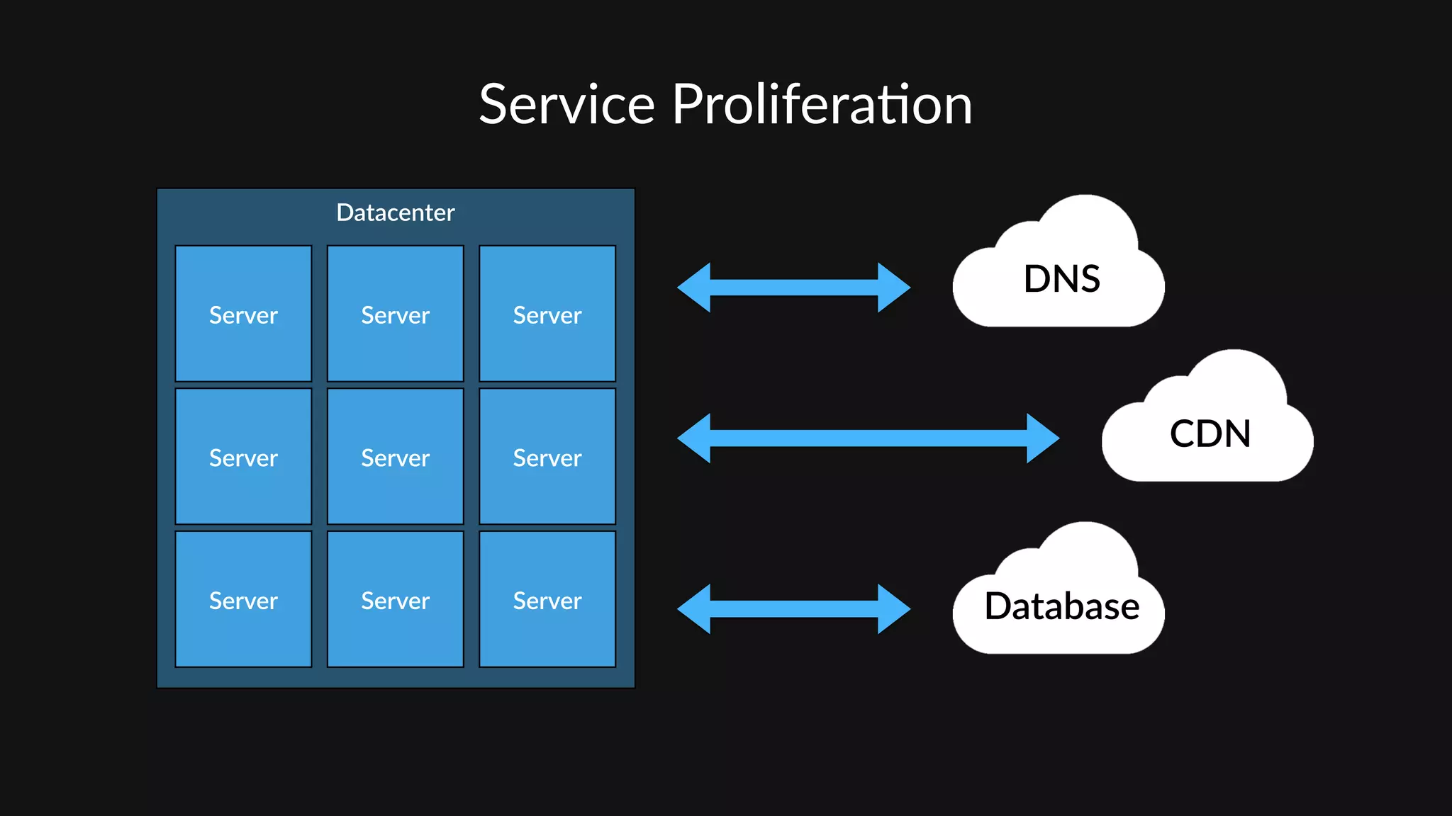 Service  Prolifera'on
Datacenter
Server Server Server
Server Server Server
Server Server Server
DNS
Database
CDN
 