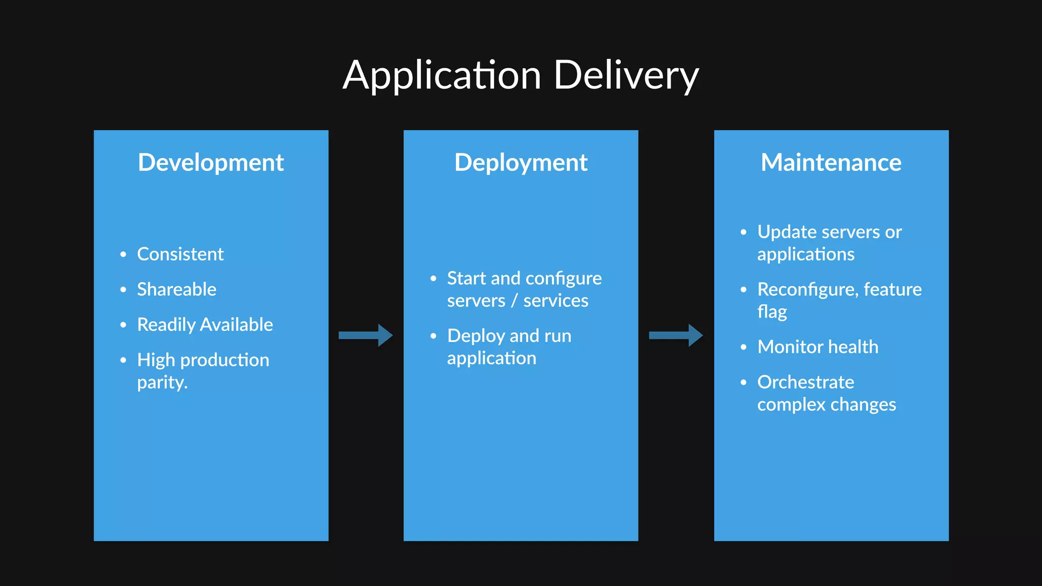 Applica'on  Delivery
• Consistent  
• Shareable  
• Readily  Available  
• High  producCon   
parity.
• Start  and  conﬁgure  
servers  /  services  
• Deploy  and  run  
applicaCon
• Update  servers  or  
applicaCons  
• Reconﬁgure,  feature  
ﬂag  
• Monitor  health  
• Orchestrate  
complex  changes
Development Deployment Maintenance
 