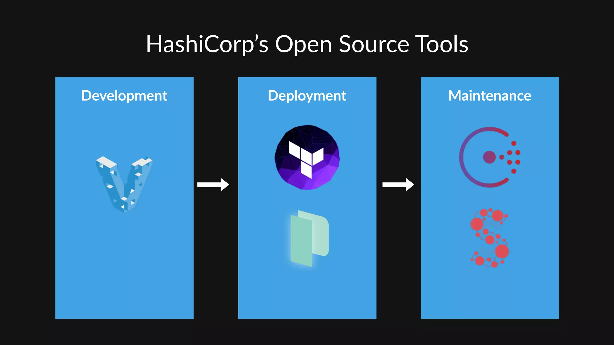 HashiCorp’s  Open  Source  Tools
Development Deployment Maintenance
 