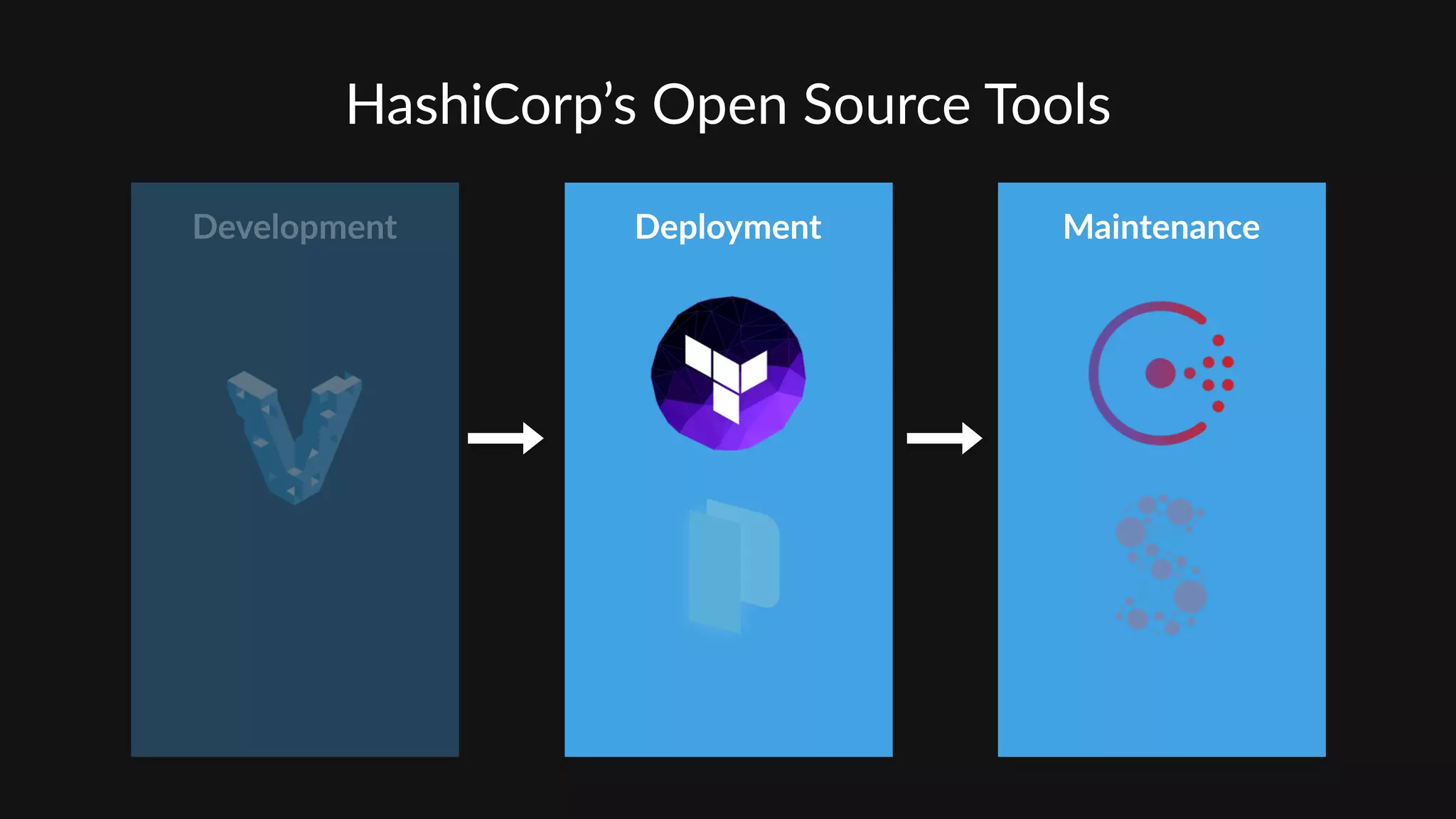 HashiCorp’s  Open  Source  Tools
Development Deployment Maintenance
 