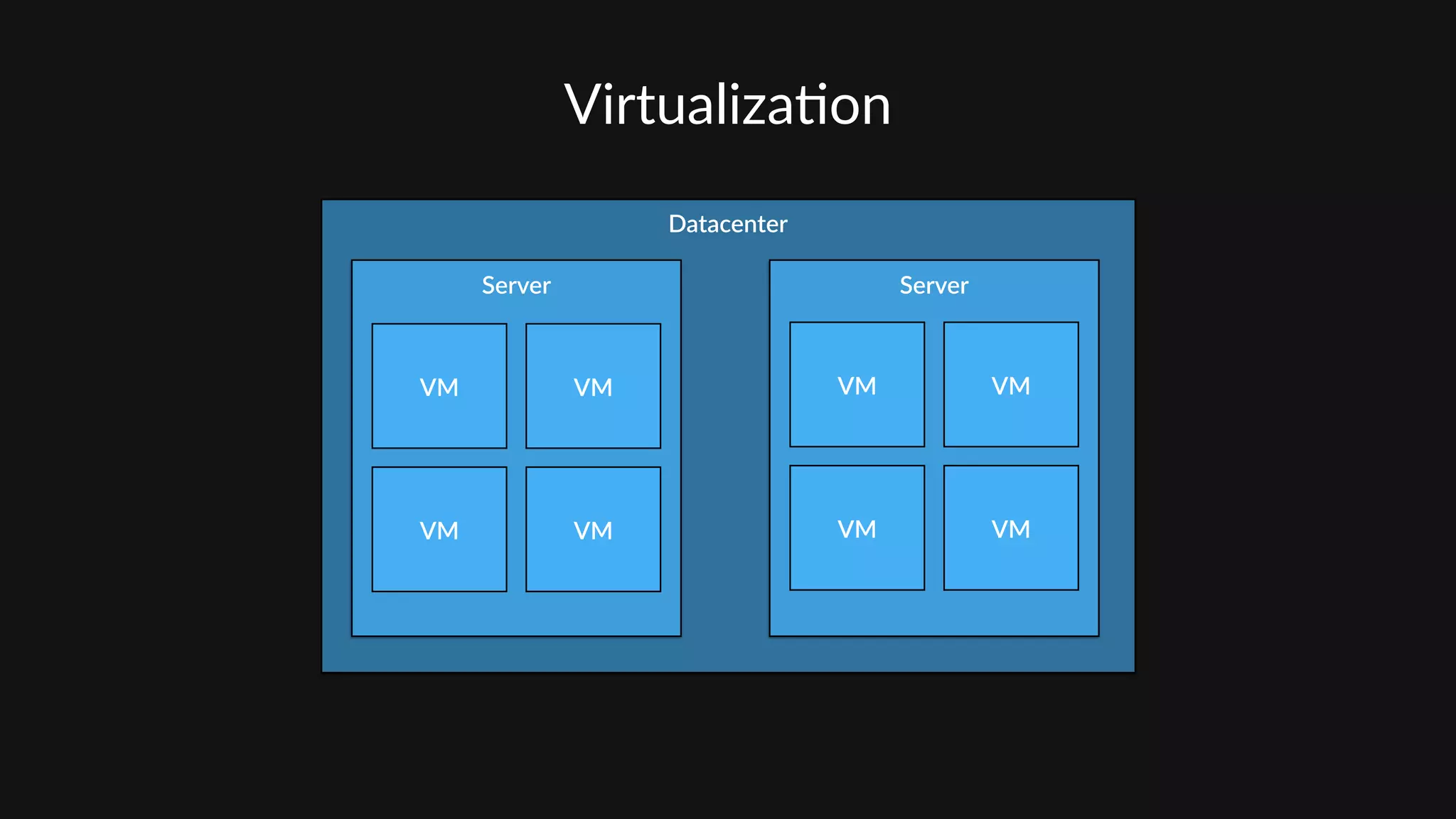 Virtualiza'on
Datacenter
Server Server
VM VM
VM VM
VM VM
VM VM
 