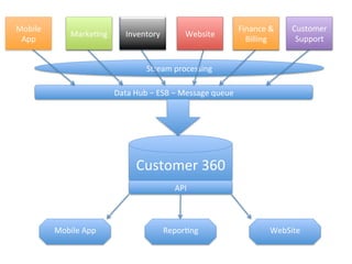 Stream	processing	
Finance	&	
billing 		
Customer	
Support 		
MarkeEng	 Website	Orders	
Customer	360	
API	
WebSite	Mobile	...