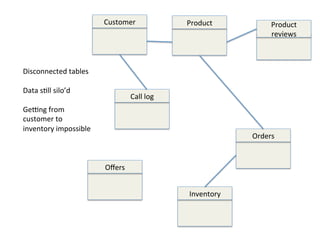 Customer	
Call	log	
Product	 Product	
reviews	
Orders	
Inventory	
Oﬀers	
Disconnected	tables	
	
Data	sEll	silo’d	
	
GeVng	...