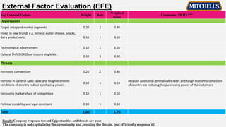 Key External Factors Weight Rate
Weighted
Score
Comments “WHY??”
Opportunities
Target untapped market segments 0.20 2 0.40
Invest in new brands e.g. mineral water, cheese, snacks,
dairy products etc. 0.10 1 0.10
Technological advancement 0.10 2 0.20
Cultural Shift DISK (Dual income single kid.
0.10 3 0.30
Threats
Increased competition 0.20 2 0.40
Increase in General sales taxes and tough economic
conditions of country reduce purchasing power.
0.10 1 0.10
Because Additional general sales taxes and tough economic conditions
of country are reducing the purchasing power of the customers
Increasing market share of competitors 0.10 1 0.10
Political instability and legal constraint 0.10 1 0.10
Total 1.00 1.70
Result: Company response toward Opportunities and threats are poor.
The company is not capitalizing the opportunity and avoiding the threats. (not efficiently response it)
External Factor Evaluation (EFE)
 