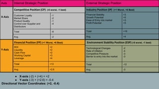● X-axis (-2) + (+4) = +2
● Y-axis (-3) + (+2.6) = -0.4
Directional Vector Coordinates: (+2, -0.4)
Axis Internal Strategic Position External Strategic Position
X-Axis
Competitive Position (CP) (-6 worst, -1 best) Industry Position (IP) (+1 Worst, +6 Best)
Y-Axis
Financial Position (FP) (+1 Worst, +6 Best) Environment Stability Position (ESP) (-6 worst, -1 best)
ROI
Liquidity
Cash Flow
Working Capital
Leverage
+2
+2
+2
+3
+4
Total +13
Avg. +2.6
Customer Loyalty
Market Share
Product Quality
Control over Supplier and
Distributors
-1
-2
-1
-4
Total -8
Avg. -2
Financial Stability
Growth Potential
Ease of Entry into market
Profit Potential
+3
+5
+3
+5
Total +16
Avg. +4
Technological Changes
Rate of Inflation
Competitive Pressure
Barrier to entry into the market
-2
-4
-3
-3
Total -12
Avg. -3
 