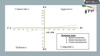 Strategies Used
● Market Penetration
● Market Development
● Product Development
(+2, -0.4)
 