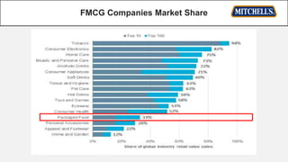 FMCG Companies Market Share
 