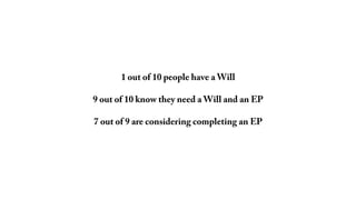 1 out of 10 people have a Will
9 out of 10 know they need a Will and an EP
7 out of 9 are considering completing an EP
 