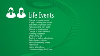 Change in marital status
Buying or selling real estate
Birth of or adopting a child
Relocation to a new state
Change in employment
Change in ﬁnancial status
Planning a vacation
Child turning 18
Starting or selling a business
Birth of grandchildren
Individual or family illness
Retirement
Losing a loved one
Home or assisted living care
 