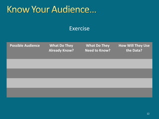 Possible Audience What Do They
Already Know?
What Do They
Need to Know?
How Will They Use
the Data?
12
Exercise
 