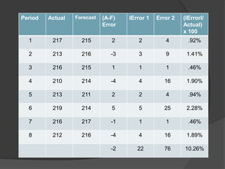 Period Actual Forecast (A-F)
Error
IError 1 Error 2 (IErrorI/
Actual)
x 100
1 217 215 2 2 4 .92%
2 213 216 -3 3 9 1.41%
3 216 215 1 1 1 .46%
4 210 214 -4 4 16 1.90%
5 213 211 2 2 4 .94%
6 219 214 5 5 25 2.28%
7 216 217 -1 1 1 .46%
8 212 216 -4 4 16 1.89%
-2 22 76 10.26%
 