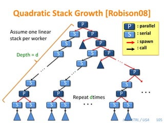 TLMM-Based Cactus Stacks