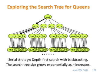 Support for TLMMThread 0Thread 1Must synchronize the root-page directory among threads.Page 32Page 7Page 1277