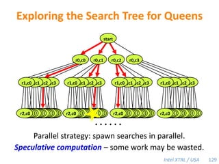 Limitation of TLMM Cactus StacksTLMM does not work for codes that require one thread to see another thread’s stack.