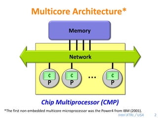 MemoryNetwork…¢¢¢PPPChip Multiprocessor (CMP)Multicore Architecture*2*The first non-embedded multicore microprocessor was the Power4 from IBM (2001).
